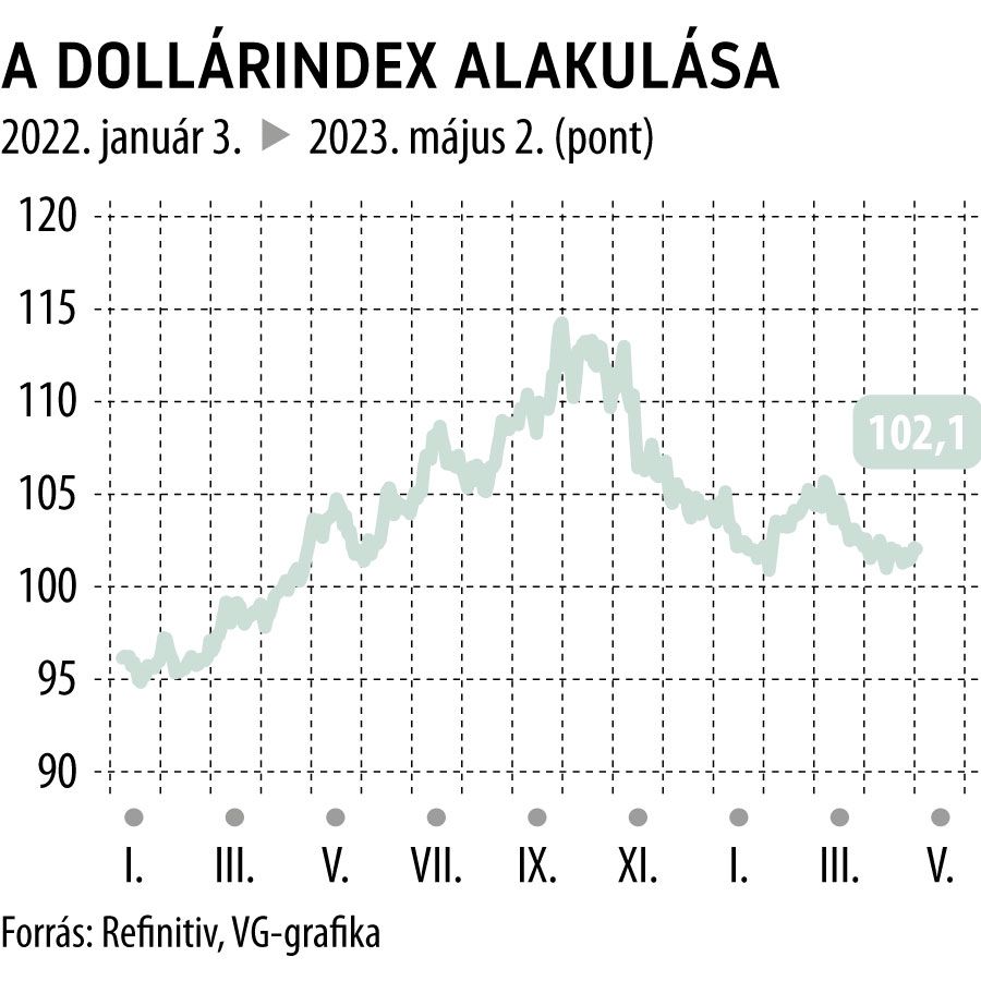 A dollárindex alakulása 2022-től
