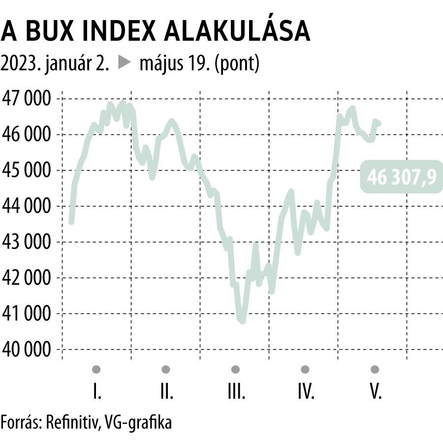 A BUX index alakulása 2023-tól
