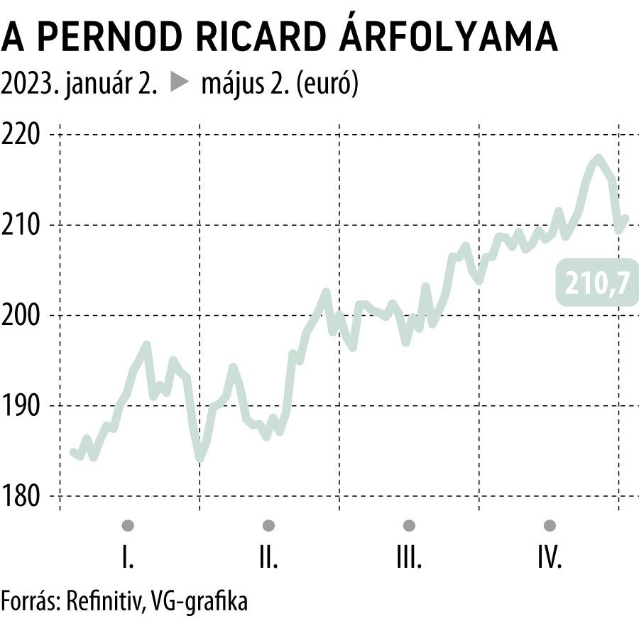 A Pernod Ricard árfolyama 2023-tól
