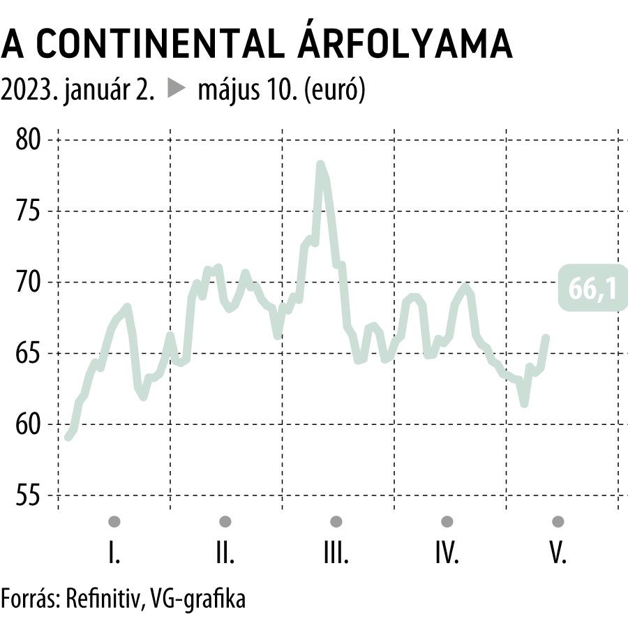 A Continental árfolyama 2023-tól
