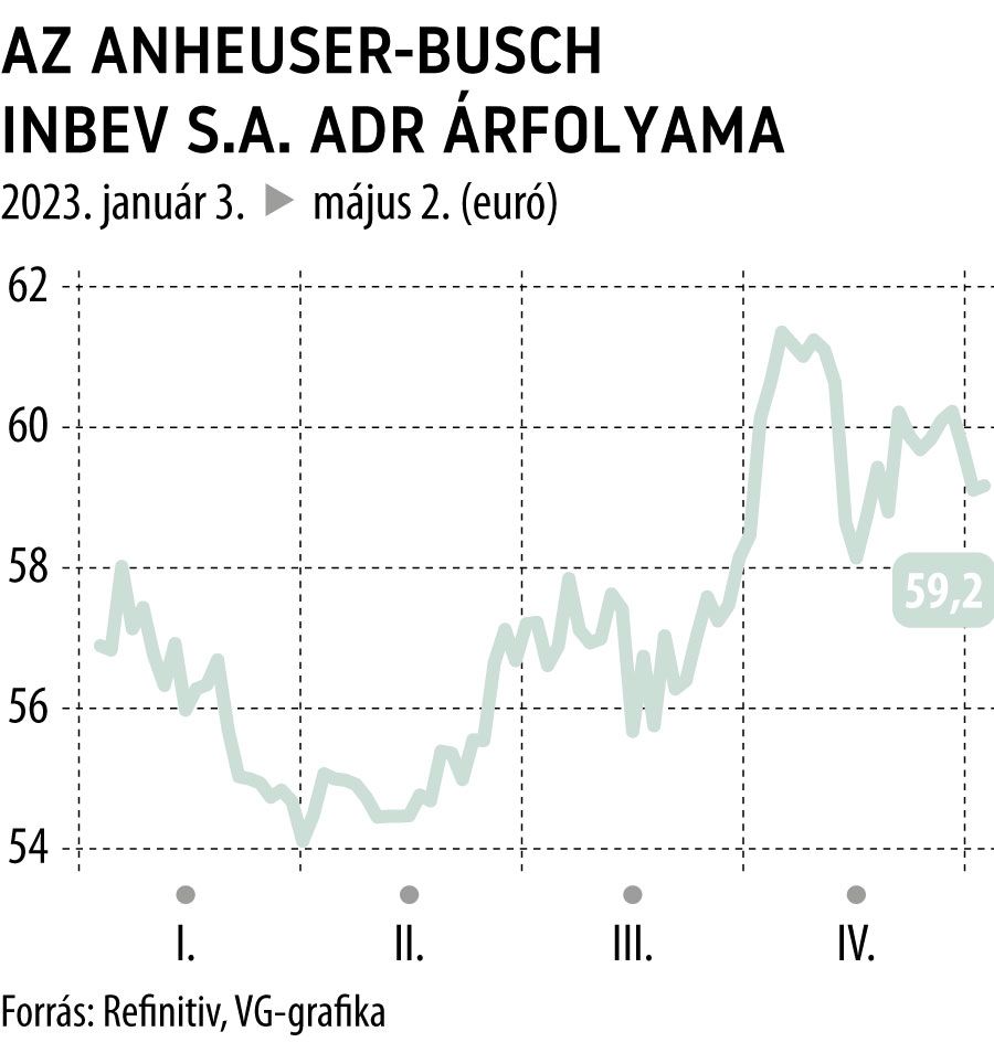 Az Anheuser Busch InBev S.A. ADR árfolyama 2023-tól
