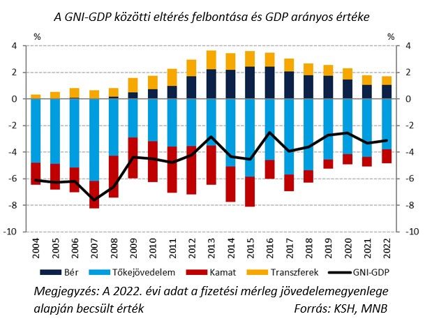 A GNI-GDP közötti eltérés felbontása és GDP arányos értéke
