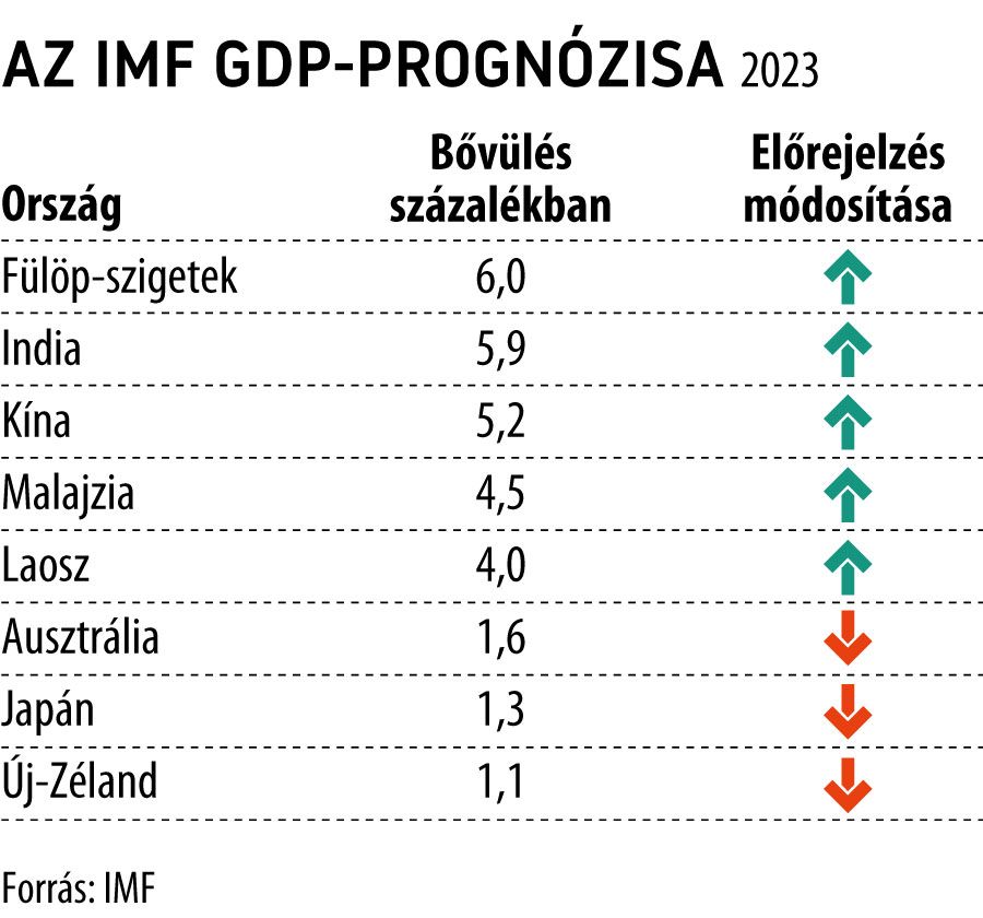 Az IMF GDP-prognózisa 2023
