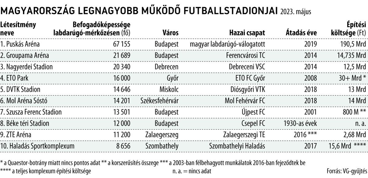 Magyarország legnagyobb működő futballstadionjai 2023. május
