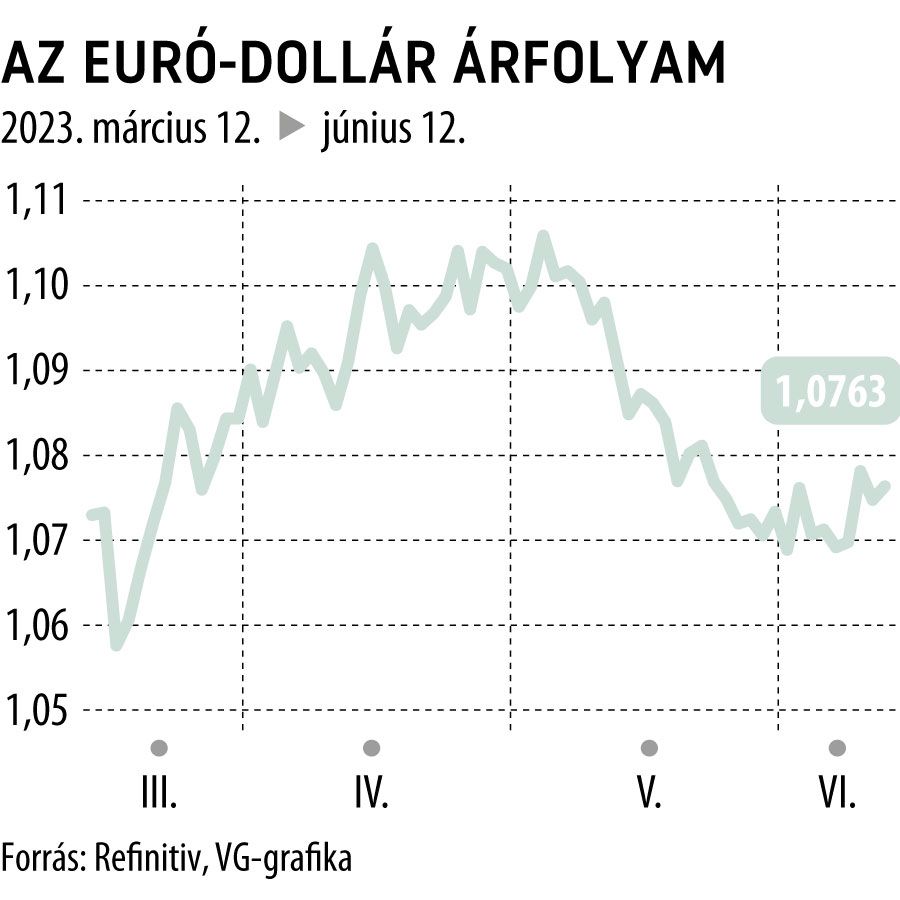 Az euró-dollár árfolyam 3 havi
