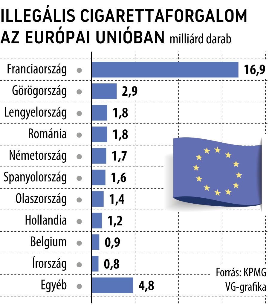 Rekordszinten az illeg lis cigaretta forgalma az EU ban