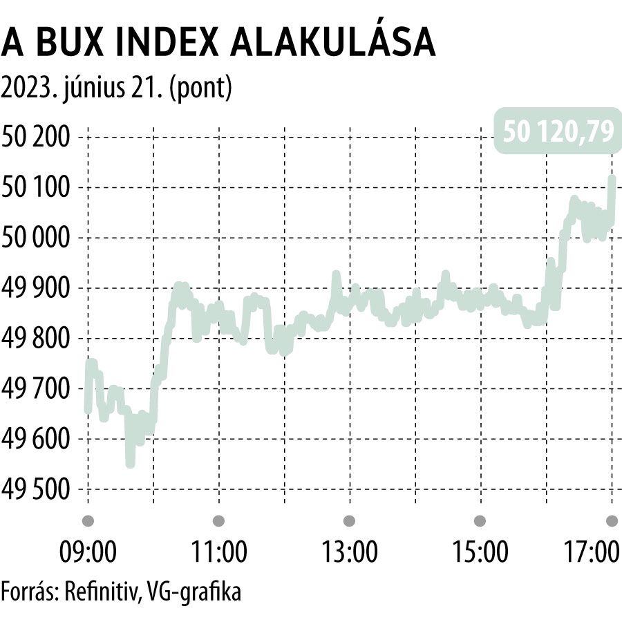 A BUX index alakulása 2023. június 21.
