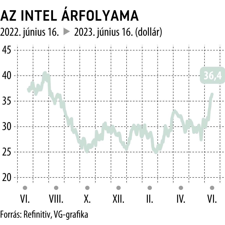 Az Intel árfolyama 1 éves
