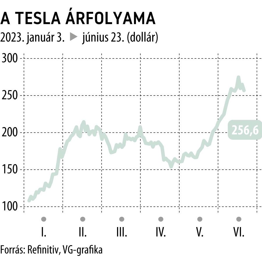 A Tesla árfolyama 2023-tól
