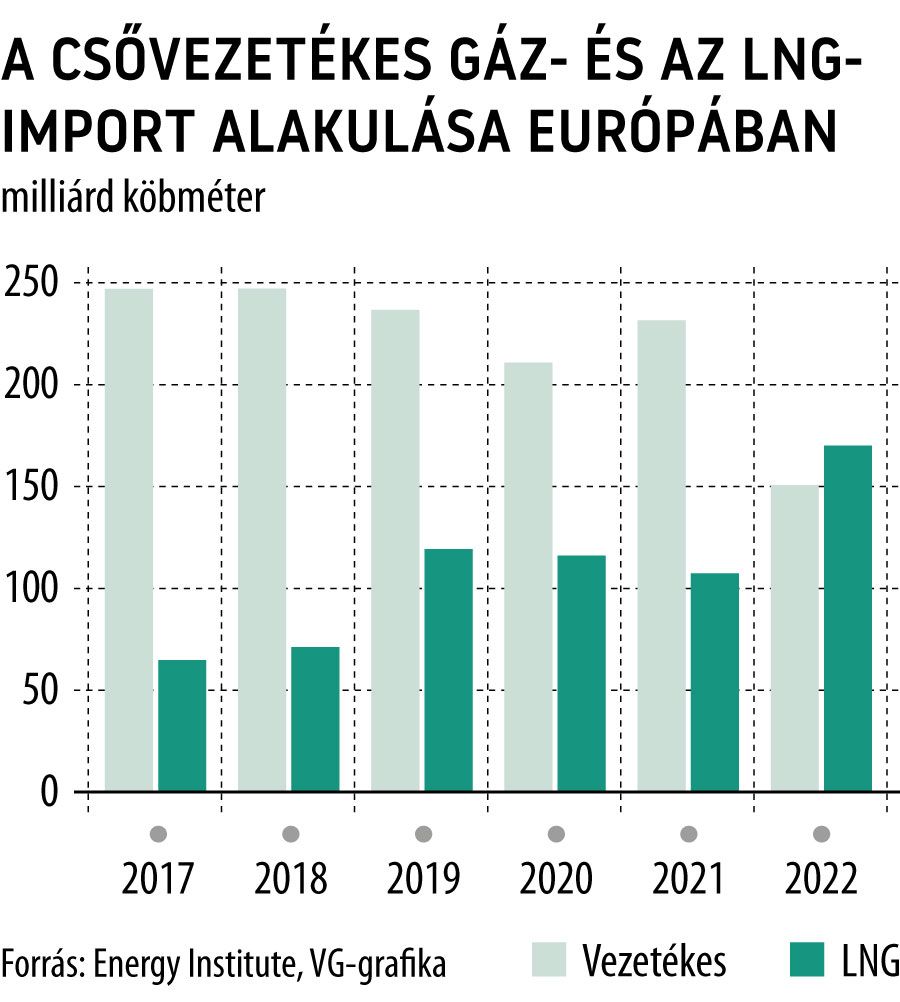 A csővezetékes gáz- és az LNG-import alakulása Európában
