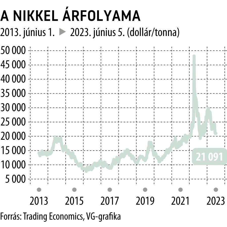 A Nikkel árfolyama 10 éves
