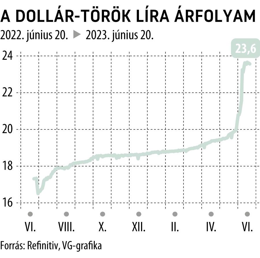 A dollár-török líra árfolyam 1 éves
