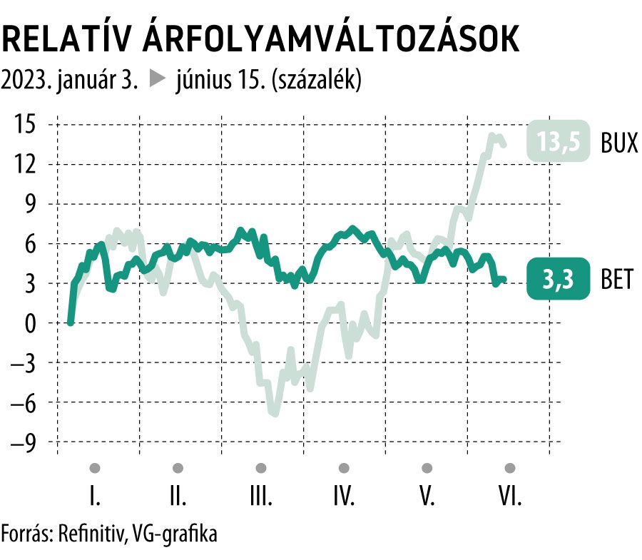 javított Relatív árfolyamváltozások 2023-tól
BUX, BET
