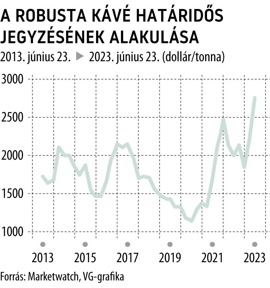 A robusta kávé határidős jegyzésének alakulása 10 éves
