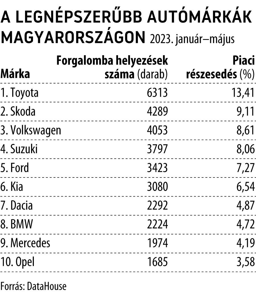 A legnépszerűbb autómárkák Magyarországon 2023. január–május
