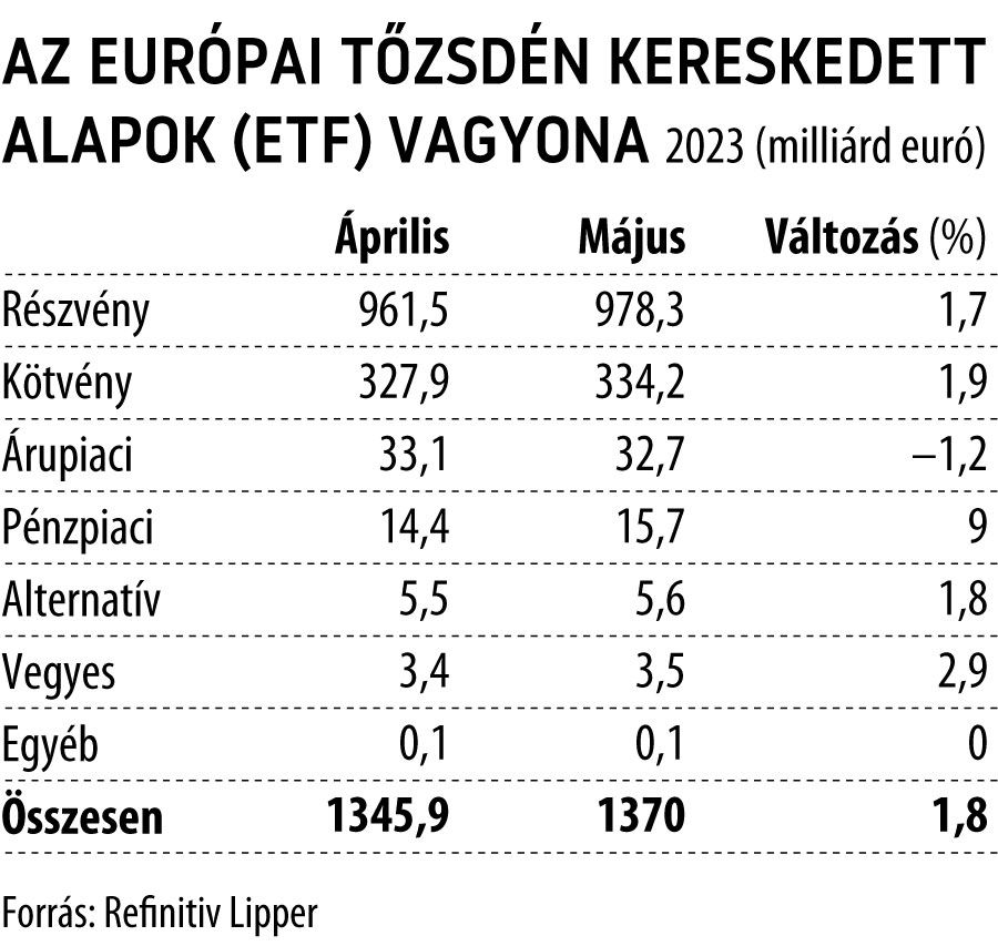 Az európai tőzsdén kereskedett alapok (ETF) vagyona 2023. május
