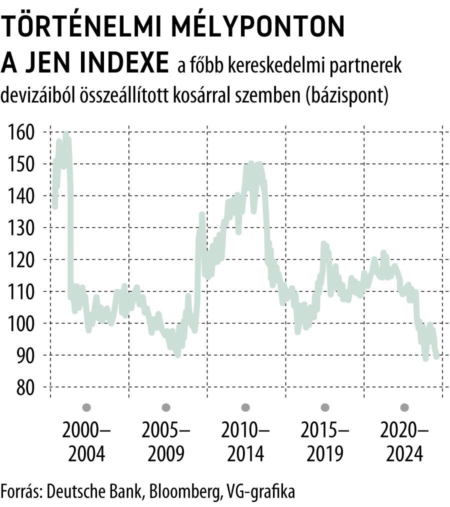 Történelmi mélyponton a jen indexe
