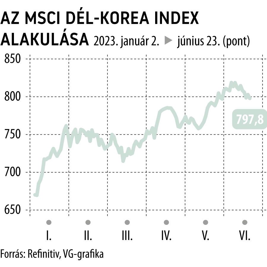 Az MSCI Dél-Korea index alakulása 2023-tól
