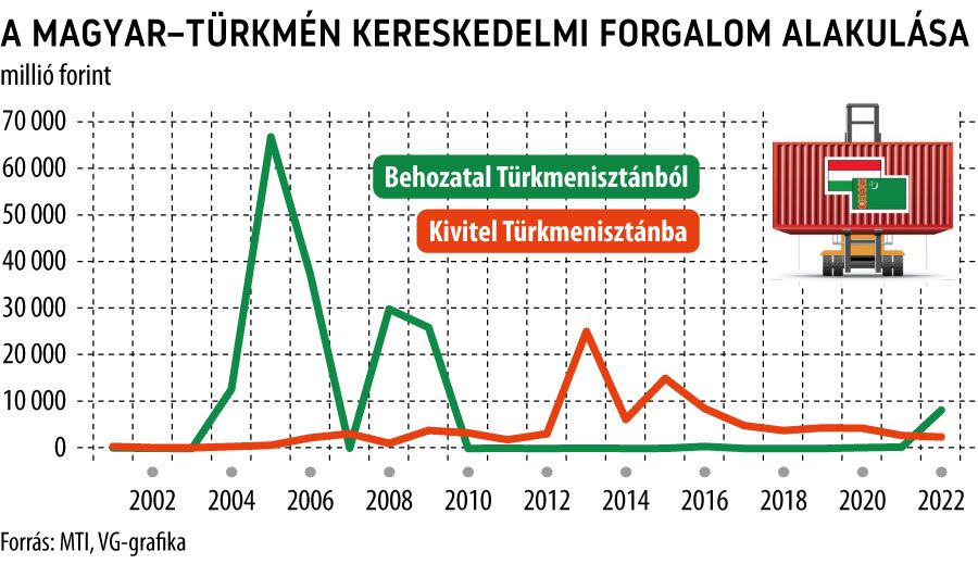 A magyar-türkmén kereskedelmi forgalom alakulása
