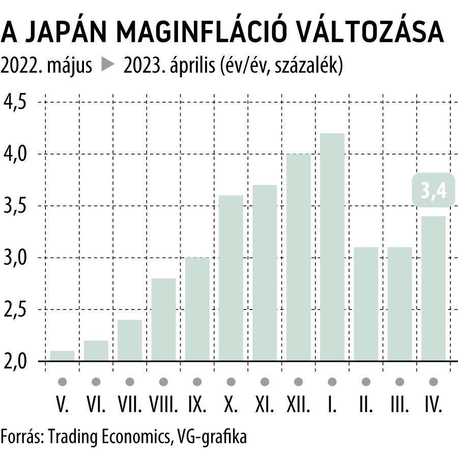A japán maginfláció változása 2023. április
