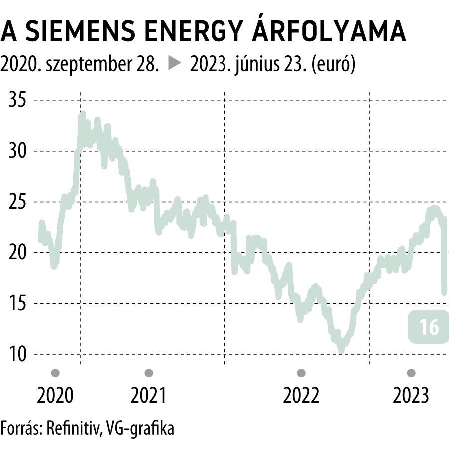 A Siemens Energy árfolyama max
