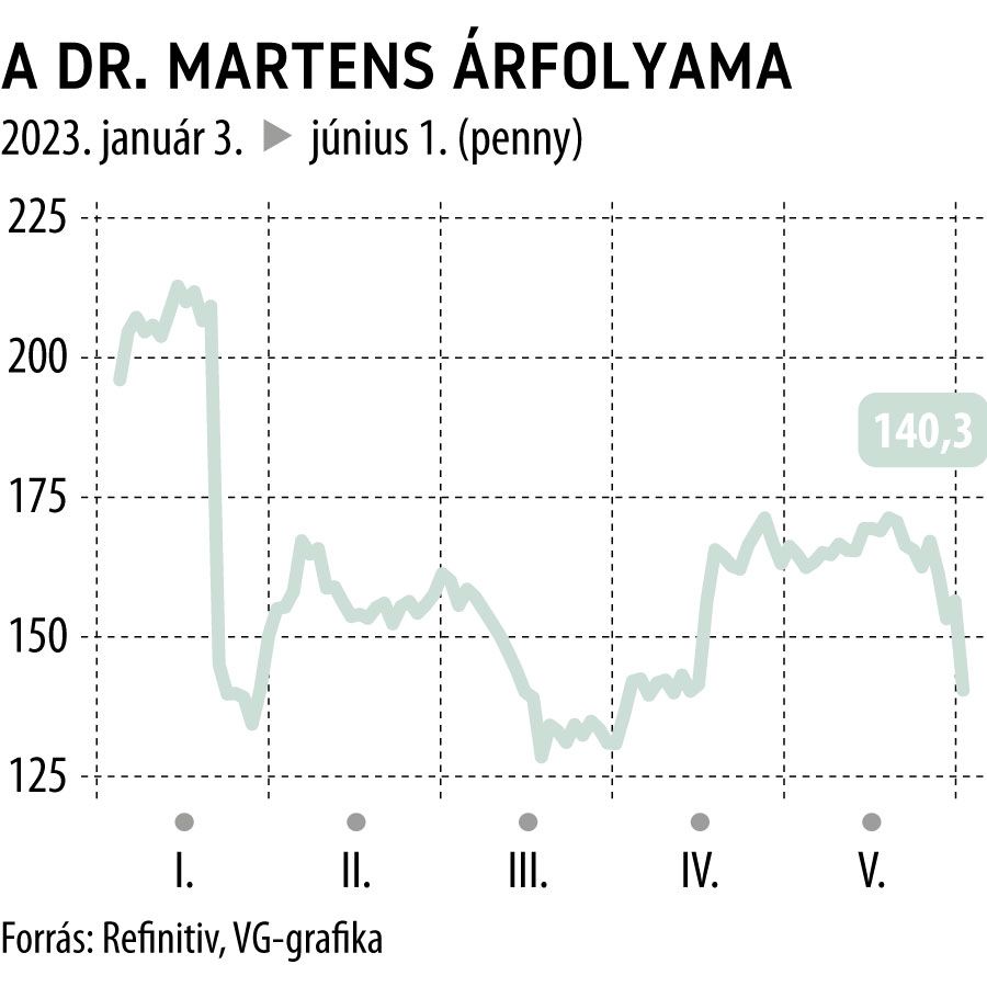 A DR. Martens árfolyama 2023-tól
