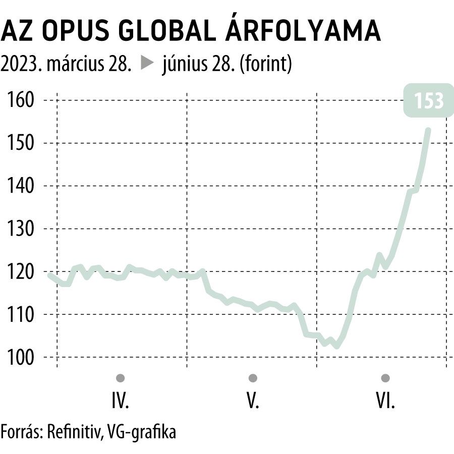 Az Opus Global árfolyama 3 hó
