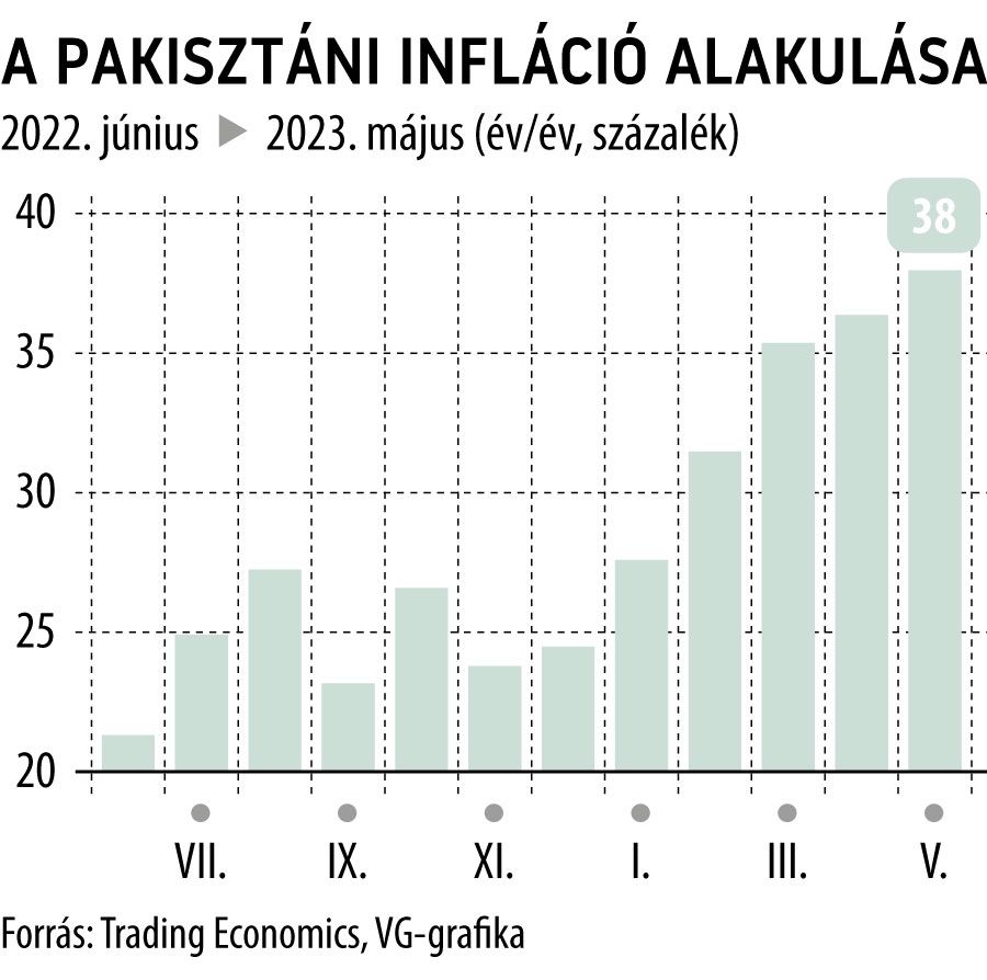 A pakisztáni infláció alakulása 2023. május
