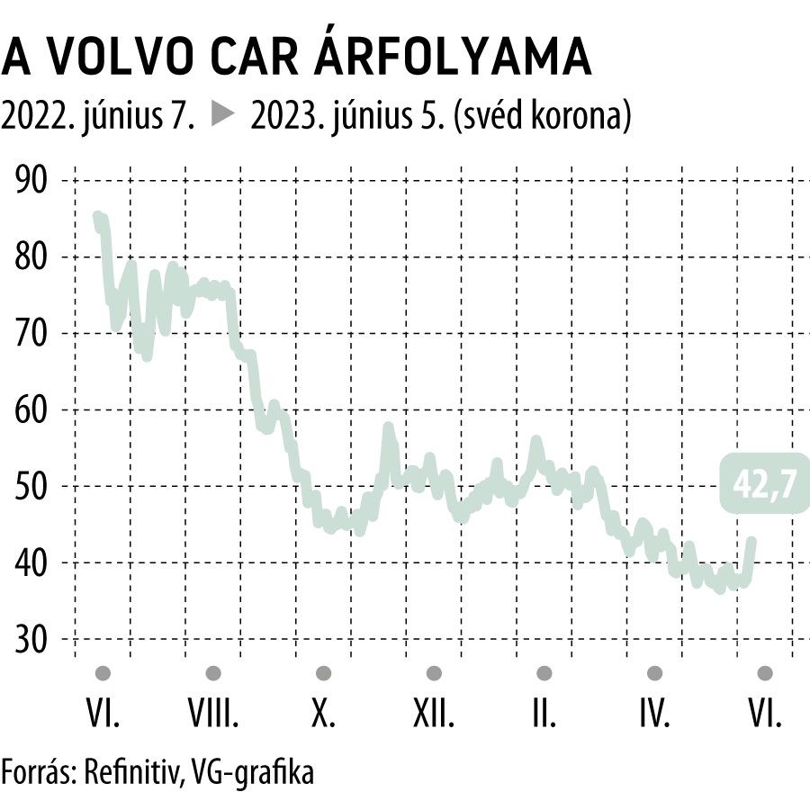 A Volvo Car árfolyama 1 éves
