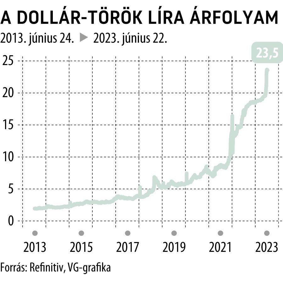 A dollár-török líra árfolyam 10 éves

