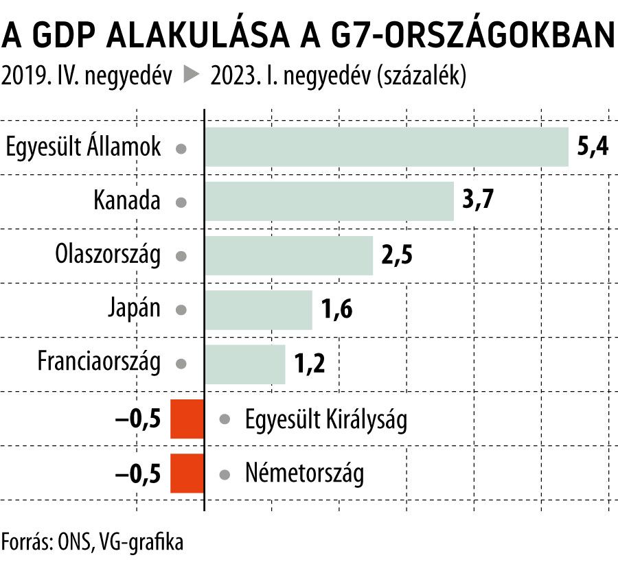 A GDP alakulása a G7-országokban
