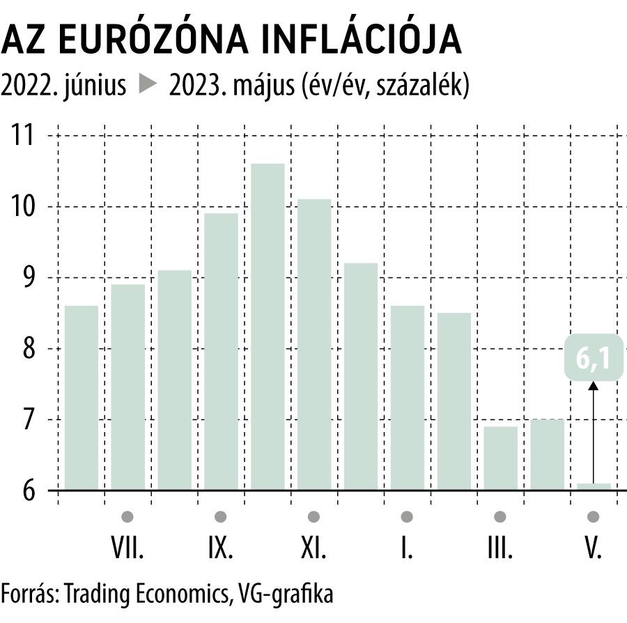 Az eurózóna inflációja 2023. május
