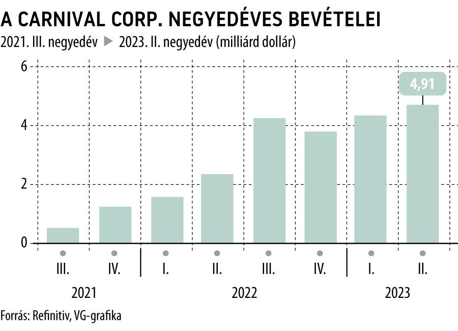 javított_A Carnival Corp. negyedéves bevételei
