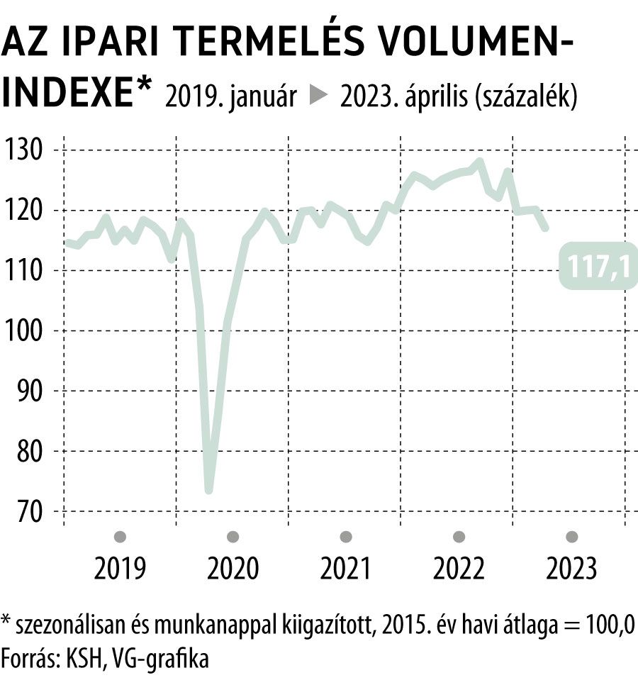 Az ipari termelés volumenindexe 2023. április
