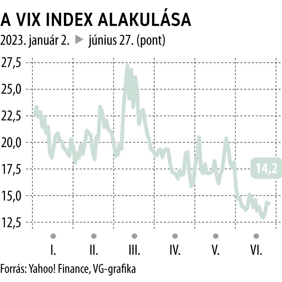 A VIX index alakulása 2023-tól
