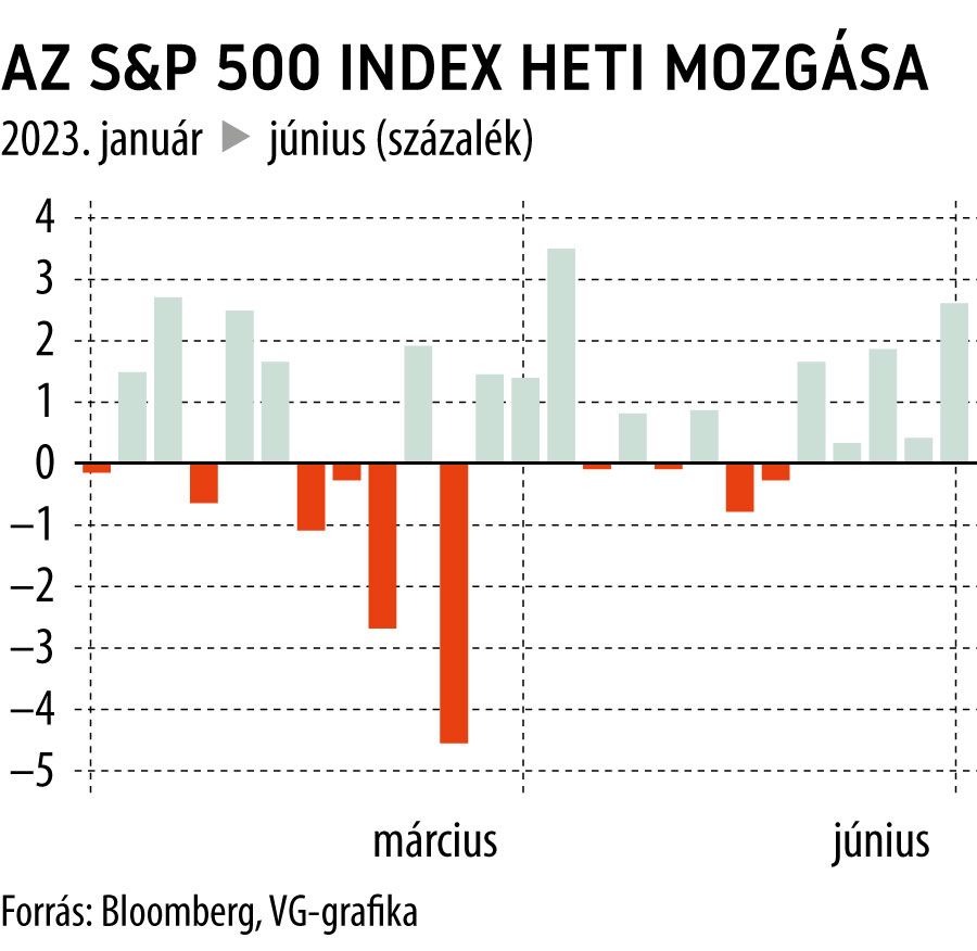 Az S&P 500 index heti mozgása
