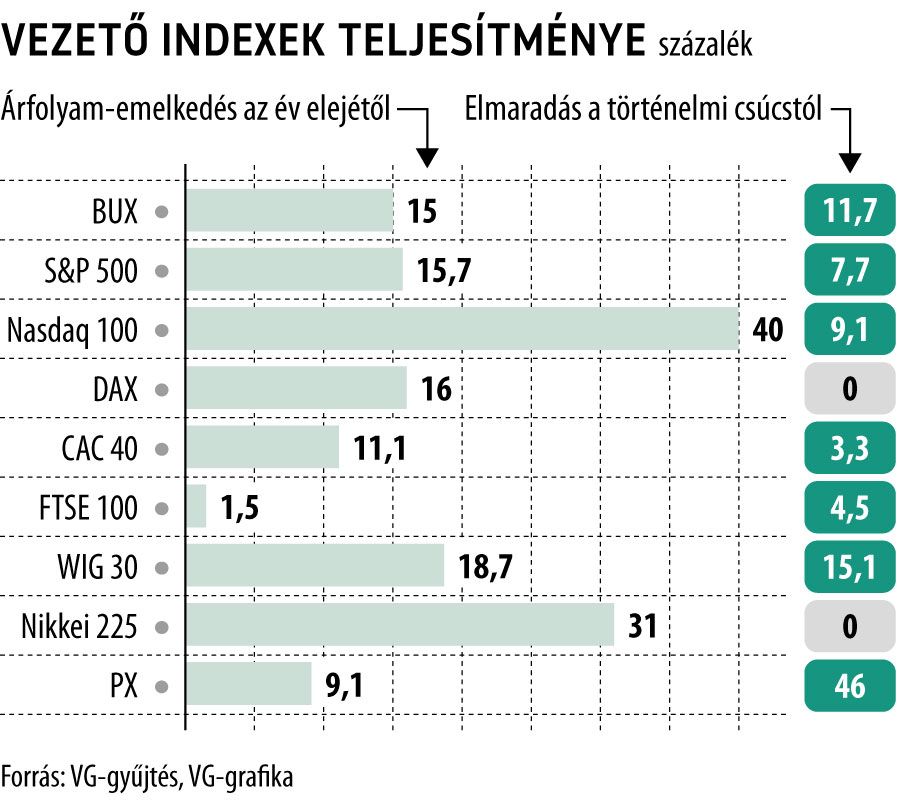 Vezető indexek teljesítménye
