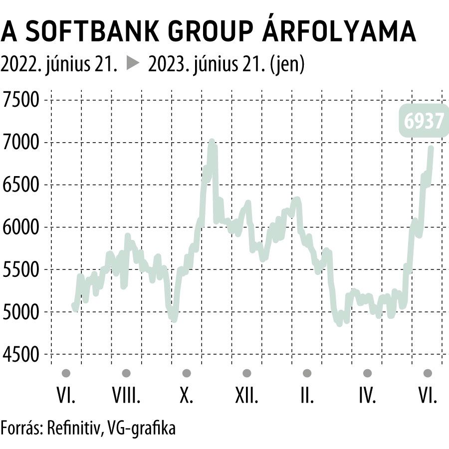 A Softbank Group árfolyama 1 éves
