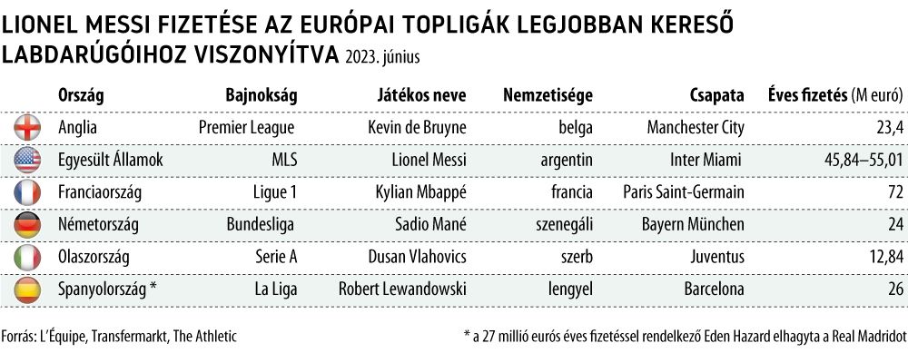 Lionel Messi fizetése az európai topligák legjobban kereső labdarúgóihoz viszonyítva
