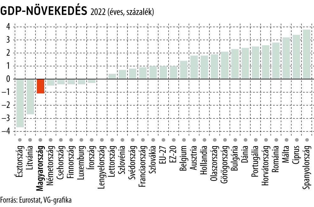 GDP-növekedés 2022
