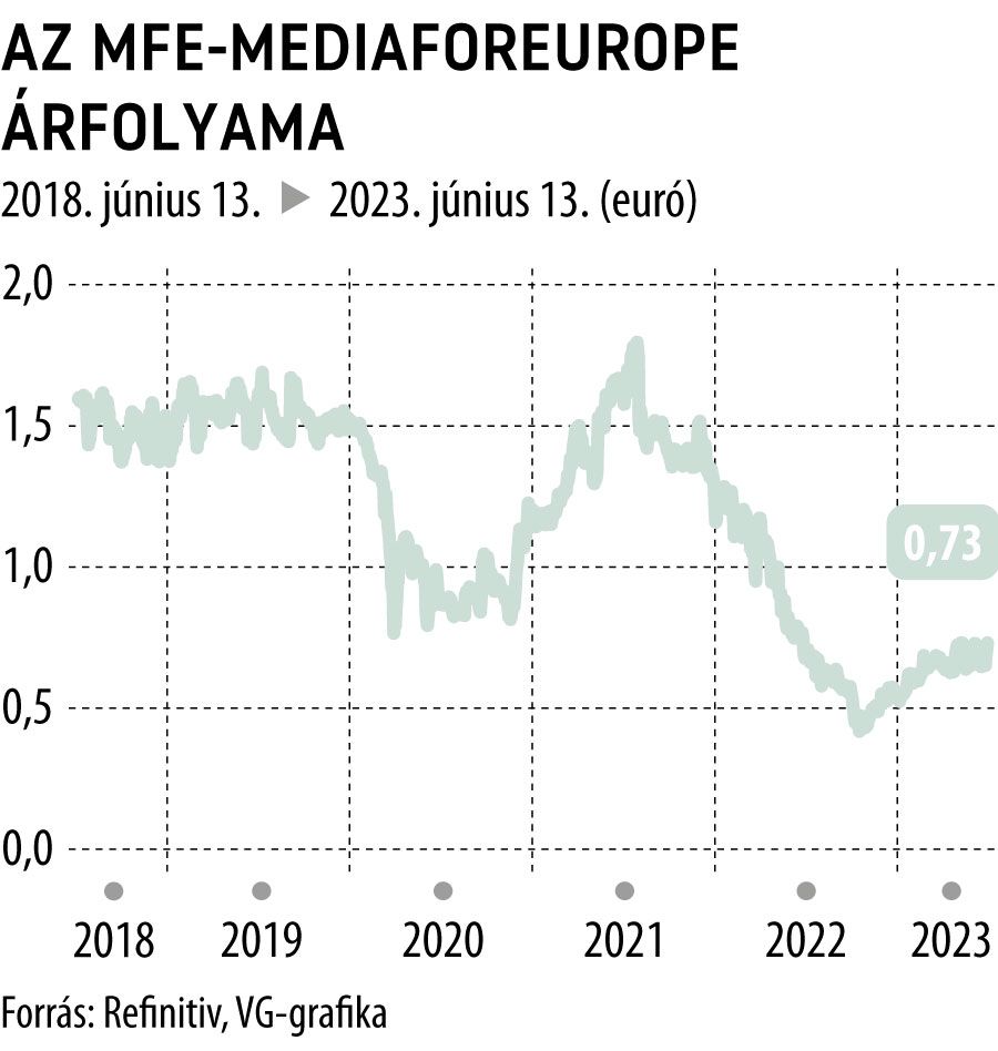 Az MFE-MediaForEurope árfolyama 5 éves
