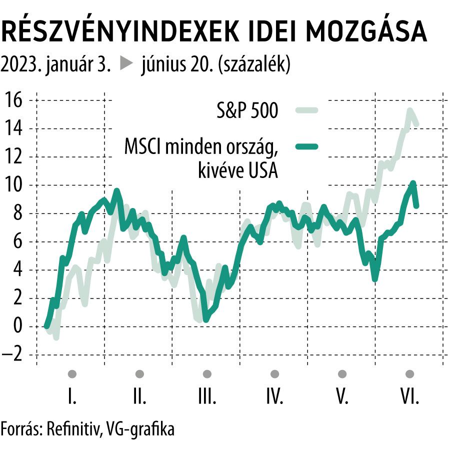 Részvényindexek idei mozgása
S&P 500
MSCI USA nélkül
