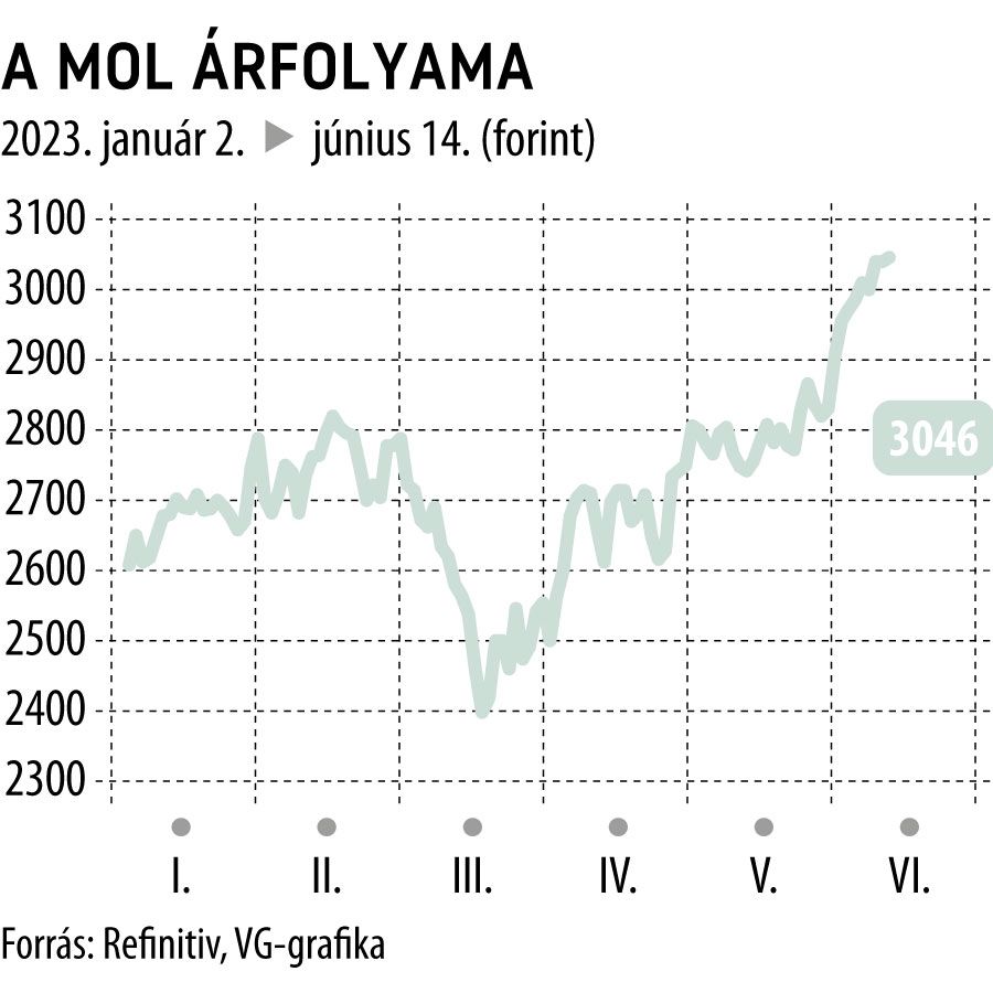 A Mol árfolyama 2023-tól
