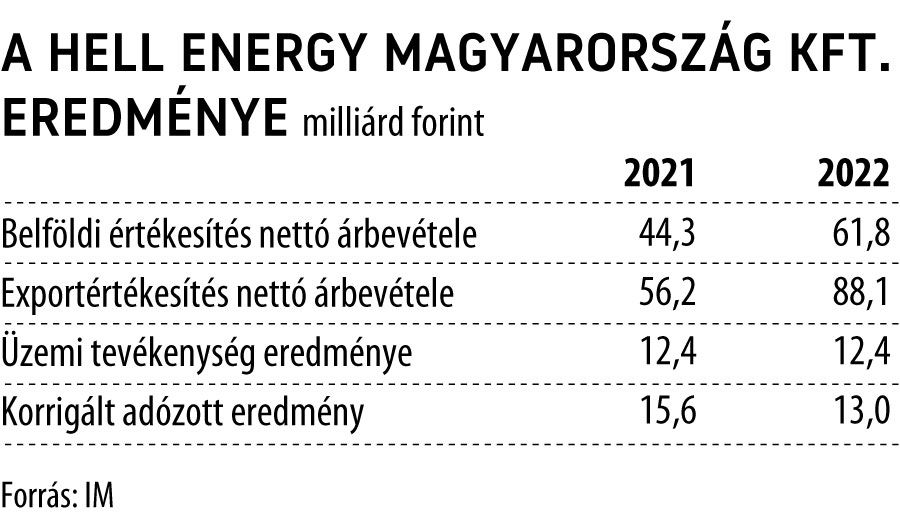 A Hell Energy Magyarország Kft. eredménye
