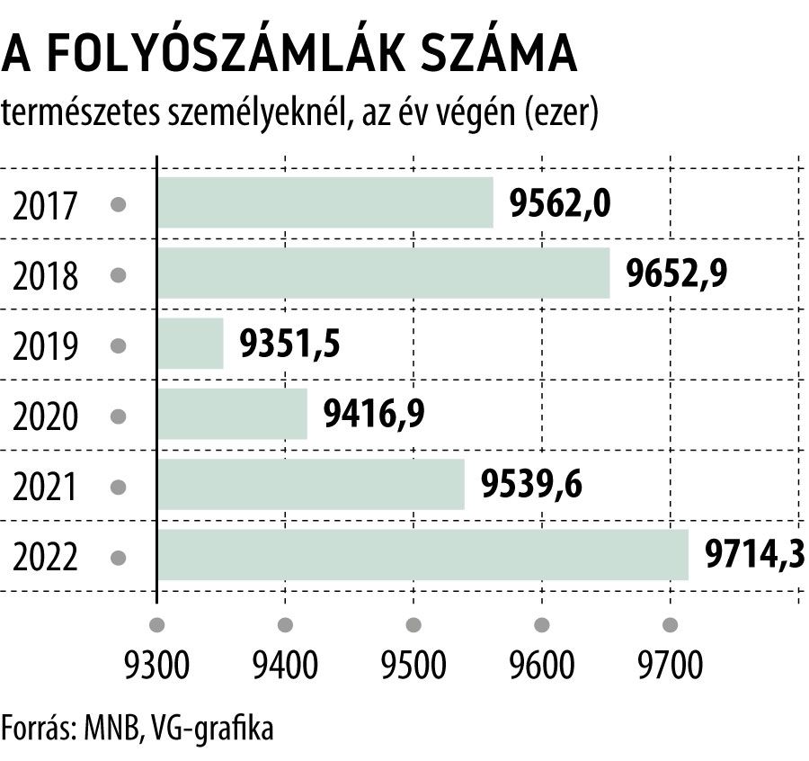 A folyószámlák száma természetes személyeknél, az év végén
