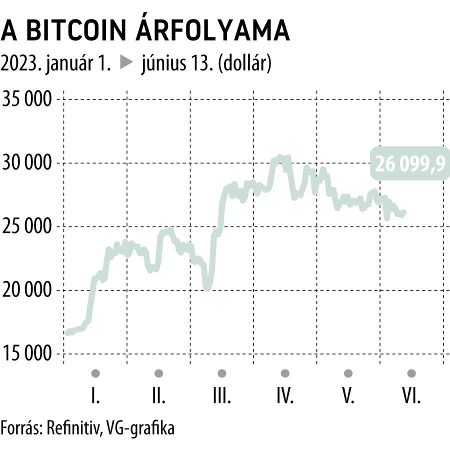A Bitcoin árfolyama 2023-tól
