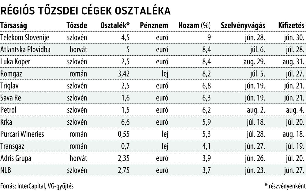 Régiós tőzsdei cégek osztaléka
