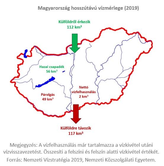 Magyarország hosszútávú vízmérlege (2019)
