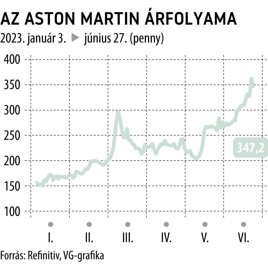 Az Aston Martin árfolyama 2023-tól

