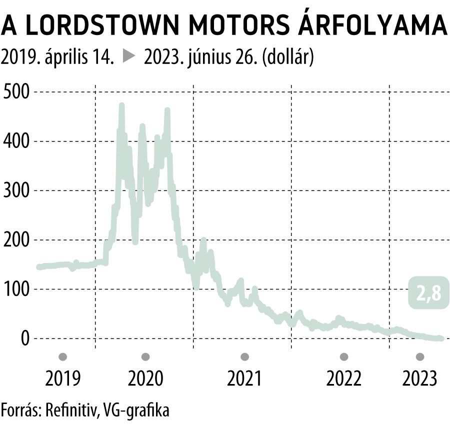 A Lordstown Motors árfolyama max. időtáv
